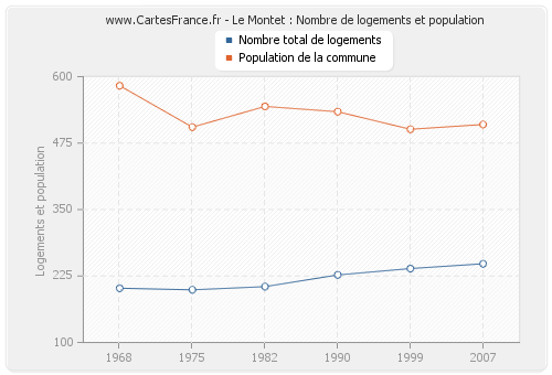 Le Montet : Nombre de logements et population